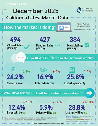 Weekly Data for Week Ending 2025-12-13